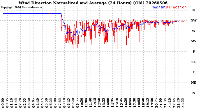Milwaukee Weather Wind Direction<br>Normalized and Average<br>(24 Hours) (Old)