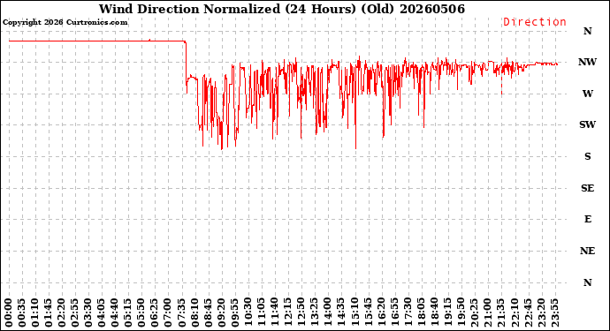 Milwaukee Weather Wind Direction<br>Normalized<br>(24 Hours) (Old)