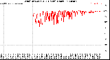 Milwaukee Weather Wind Direction<br>(24 Hours) (Raw)