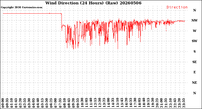 Milwaukee Weather Wind Direction<br>(24 Hours) (Raw)