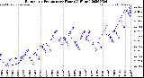Milwaukee Weather Barometric Pressure<br>per Hour<br>(24 Hours)