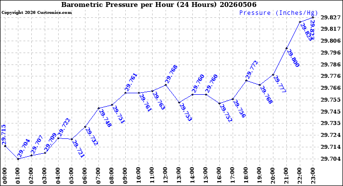 Milwaukee Weather Barometric Pressure<br>per Hour<br>(24 Hours)