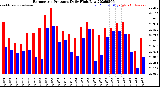 Milwaukee Weather Barometric Pressure<br>Daily High/Low