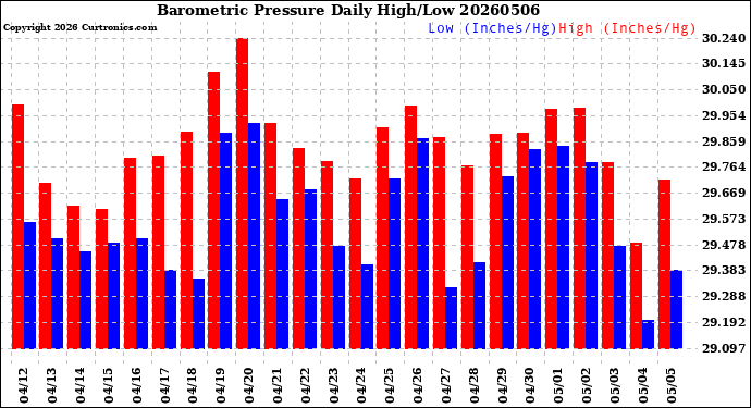 Milwaukee Weather Barometric Pressure<br>Daily High/Low