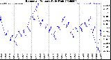 Milwaukee Weather Barometric Pressure<br>Daily High