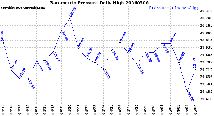 Milwaukee Weather Barometric Pressure<br>Daily High