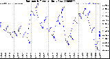 Milwaukee Weather Barometric Pressure<br>Daily Low