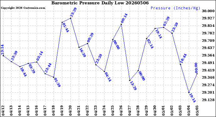 Milwaukee Weather Barometric Pressure<br>Daily Low