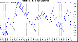 Milwaukee Weather Wind Chill<br>Daily Low