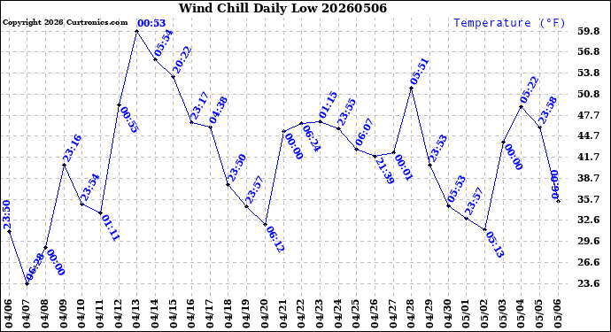 Milwaukee Weather Wind Chill<br>Daily Low