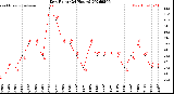 Milwaukee Weather Dew Point<br>(24 Hours)