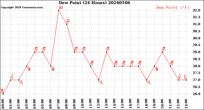Milwaukee Weather Dew Point<br>(24 Hours)