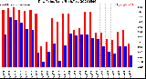 Milwaukee Weather Dew Point<br>Daily High/Low