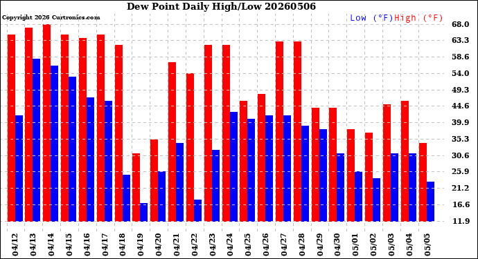 Milwaukee Weather Dew Point<br>Daily High/Low