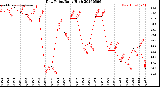 Milwaukee Weather Dew Point<br>Daily High