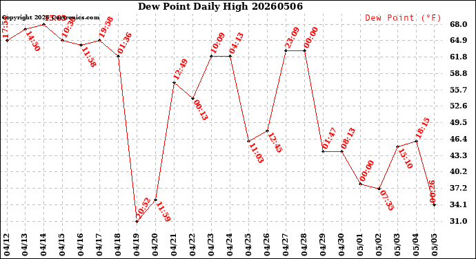Milwaukee Weather Dew Point<br>Daily High