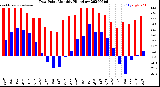Milwaukee Weather Dew Point<br>Monthly High/Low