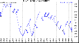 Milwaukee Weather Dew Point<br>Daily Low