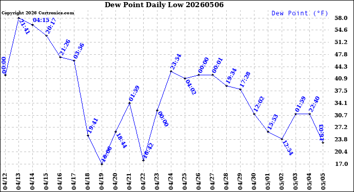 Milwaukee Weather Dew Point<br>Daily Low