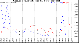 Milwaukee Weather Evapotranspiration<br>vs Rain per Day<br>(Inches)