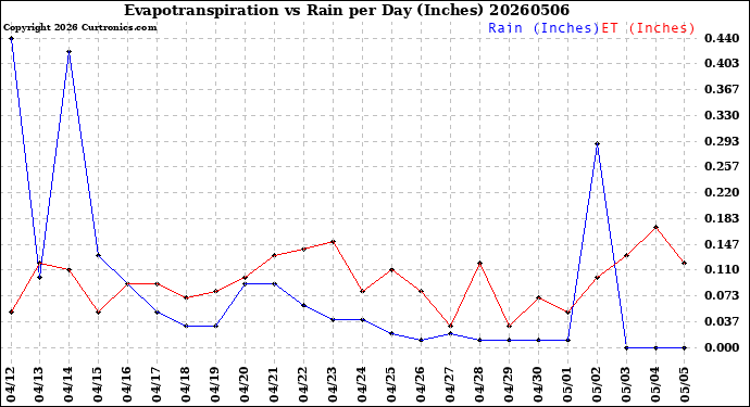 Milwaukee Weather Evapotranspiration<br>vs Rain per Day<br>(Inches)