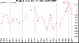 Milwaukee Weather Evapotranspiration<br>per Day (Inches)