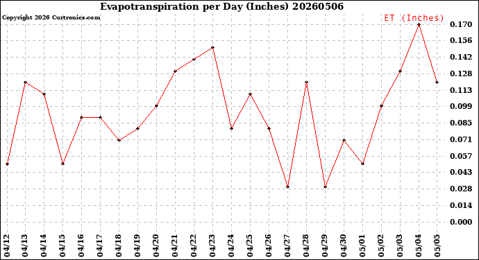 Milwaukee Weather Evapotranspiration<br>per Day (Inches)