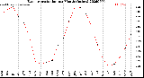 Milwaukee Weather Evapotranspiration<br>per Month (Inches)