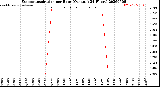 Milwaukee Weather Evapotranspiration<br>per Hour<br>(Ozs sq/ft 24 Hours)
