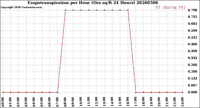 Milwaukee Weather Evapotranspiration<br>per Hour<br>(Ozs sq/ft 24 Hours)