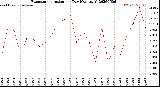 Milwaukee Weather Evapotranspiration<br>per Day (Ozs sq/ft)
