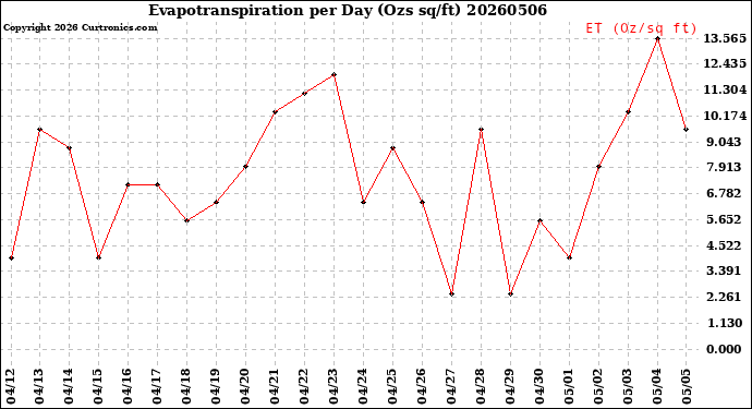 Milwaukee Weather Evapotranspiration<br>per Day (Ozs sq/ft)