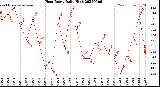 Milwaukee Weather Heat Index<br>Daily High