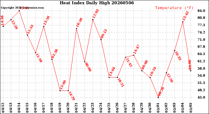 Milwaukee Weather Heat Index<br>Daily High