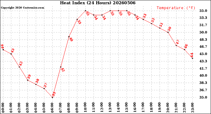 Milwaukee Weather Heat Index<br>(24 Hours)