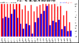 Milwaukee Weather Outdoor Humidity<br>Daily High/Low