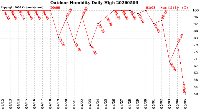 Milwaukee Weather Outdoor Humidity<br>Daily High