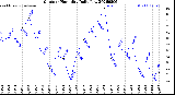 Milwaukee Weather Outdoor Humidity<br>Daily Low