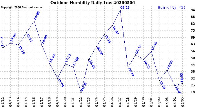 Milwaukee Weather Outdoor Humidity<br>Daily Low