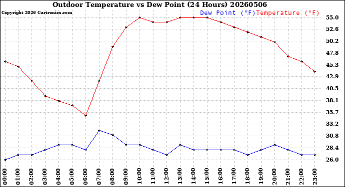 Milwaukee Weather Outdoor Temperature<br>vs Dew Point<br>(24 Hours)