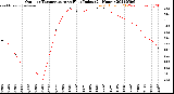 Milwaukee Weather Outdoor Temperature<br>vs Heat Index<br>(24 Hours)