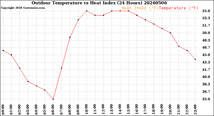 Milwaukee Weather Outdoor Temperature<br>vs Heat Index<br>(24 Hours)
