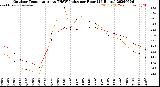 Milwaukee Weather Outdoor Temperature<br>vs THSW Index<br>per Hour<br>(24 Hours)
