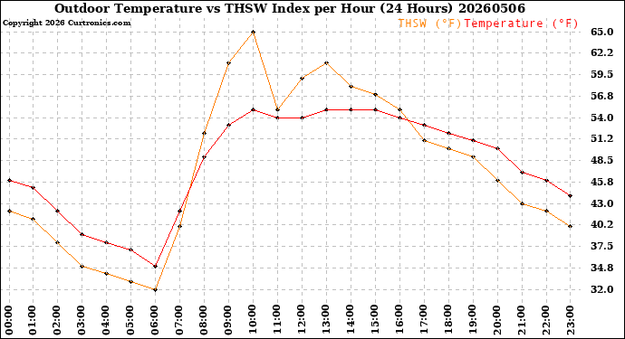 Milwaukee Weather Outdoor Temperature<br>vs THSW Index<br>per Hour<br>(24 Hours)