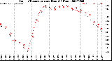 Milwaukee Weather Outdoor Temperature<br>per Hour<br>(24 Hours)
