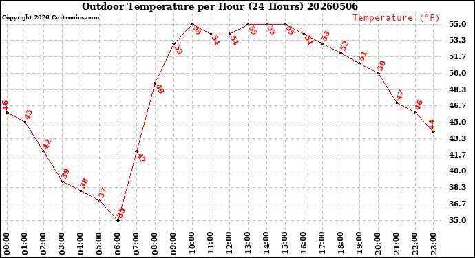 Milwaukee Weather Outdoor Temperature<br>per Hour<br>(24 Hours)