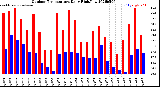 Milwaukee Weather Outdoor Temperature<br>Daily High/Low
