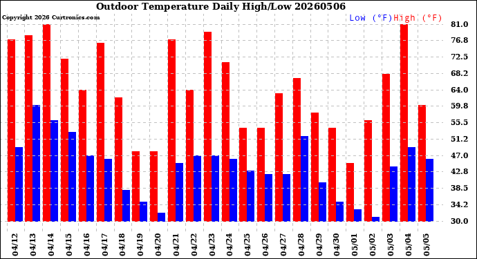 Milwaukee Weather Outdoor Temperature<br>Daily High/Low