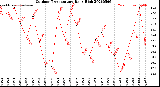 Milwaukee Weather Outdoor Temperature<br>Daily High