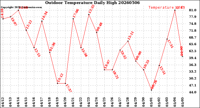 Milwaukee Weather Outdoor Temperature<br>Daily High